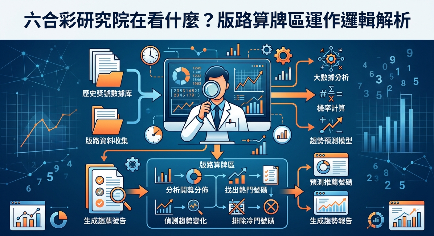 這幅圖表呈現了「六合彩研究院」的數據分析架構，中央展示一名分析師透過螢幕與放大鏡研究歷史開獎趨勢。 畫面結合了數據收集、機率計算與趨勢預測等模組，以簡潔的科技藍調風格視覺化「版路算牌區」的運作邏輯。
