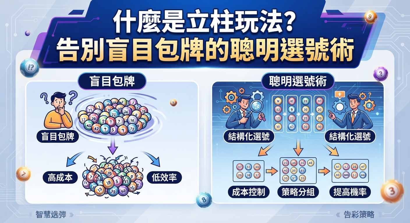 圖片上方醒目地展示了「什麼是立柱玩法？告別盲目包牌的聰明選號術」的標題。 下方則透過圖表對比了盲目包牌的高成本與立柱玩法的結構化選號優勢。