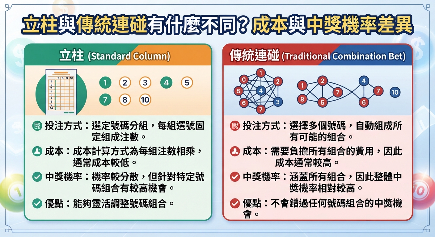 這張圖片比較了「立柱」與「傳統連碰」在投注方式、成本、中獎機率及優點上的差異。 兩者在號碼組合與資金配置上各有不同，提供不同的彈性與中獎機會。